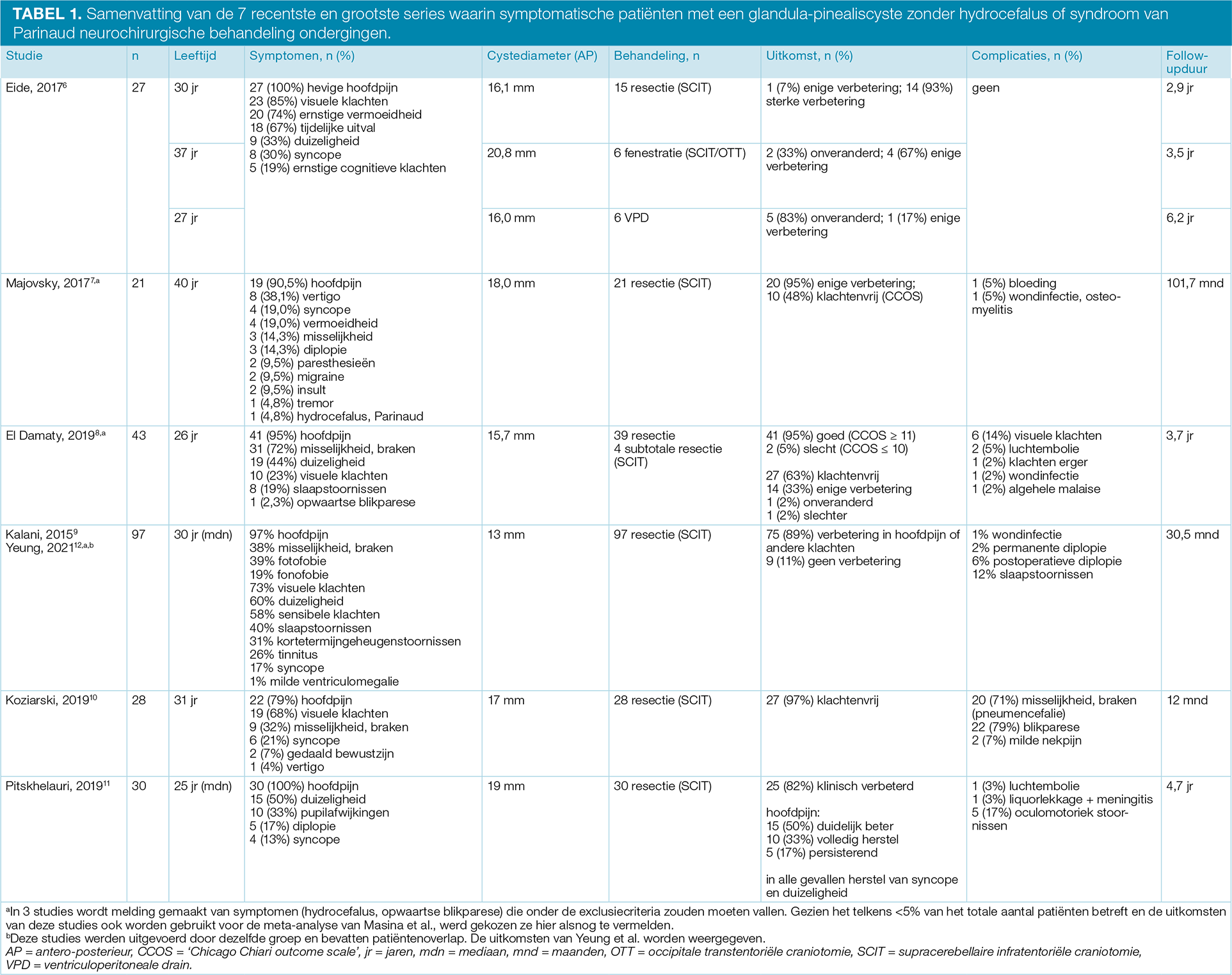 TABEL 1. Samenvatting van de 7 recentste en grootste series waarin symptomatische patiënten met een glandula-pinealiscyste zonder hydrocefalus of syndroom van Parinaud neurochirurgische behandeling ondergingen.