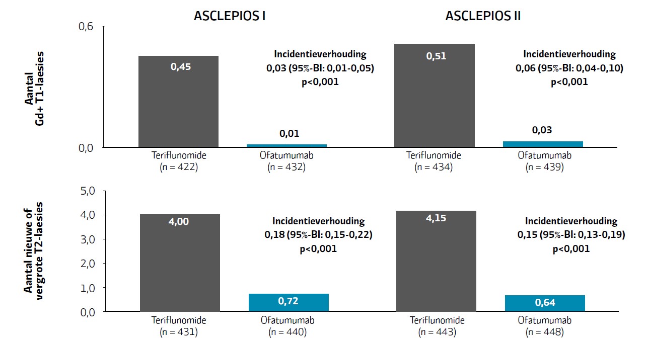 MRI-uitkomsten in ASCLEPIOS I & II